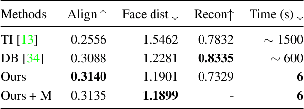 Figure 1 for InstantBooth: Personalized Text-to-Image Generation without Test-Time Finetuning