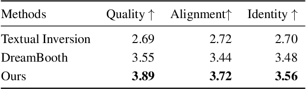 Figure 3 for InstantBooth: Personalized Text-to-Image Generation without Test-Time Finetuning