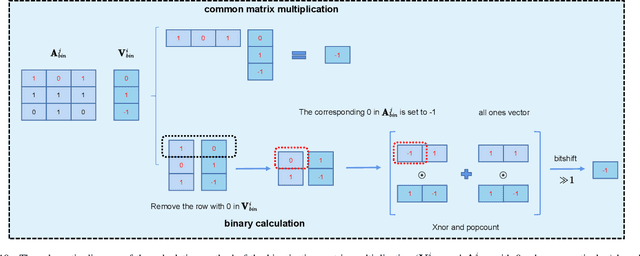 Figure 2 for GSB: Group Superposition Binarization for Vision Transformer with Limited Training Samples