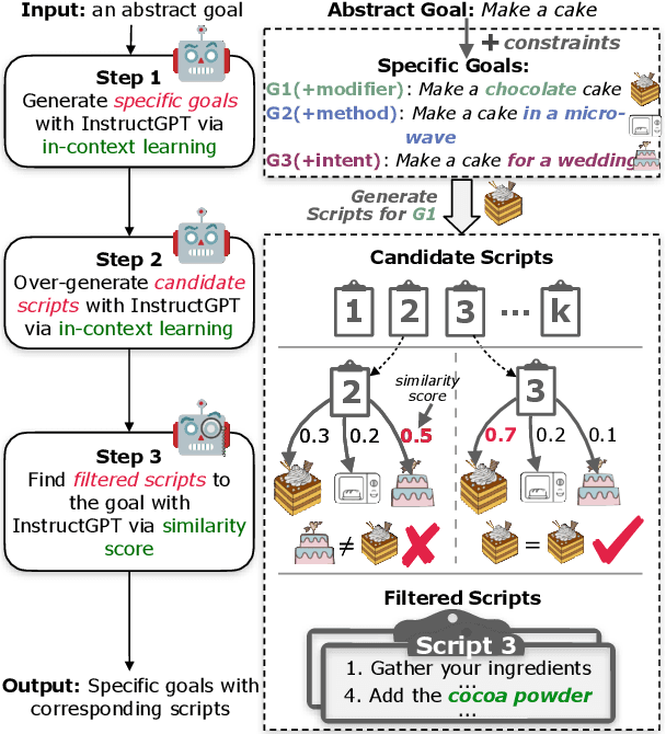 Figure 3 for Distilling Script Knowledge from Large Language Models for Constrained Language Planning