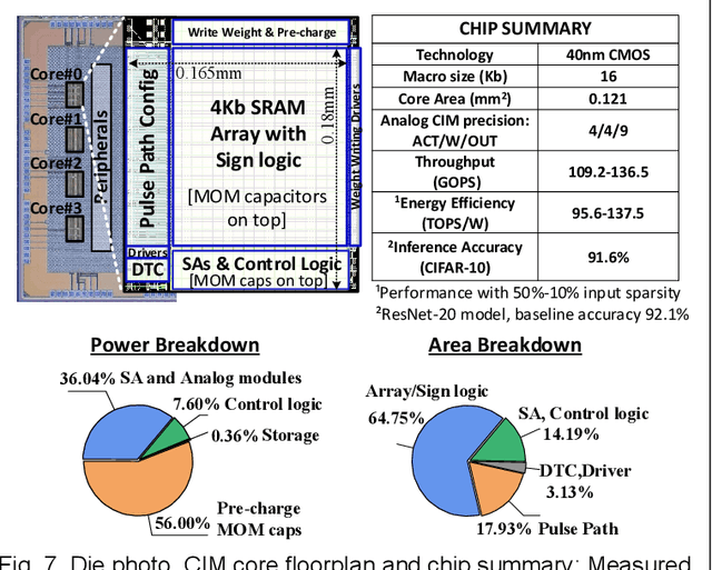 Figure 3 for A 137.5 TOPS/W SRAM Compute-in-Memory Macro with 9-b Memory Cell-Embedded ADCs and Signal Margin Enhancement Techniques for AI Edge Applications