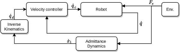 Figure 1 for A Null-space based Approach for a Safe and Effective Human-Robot Collaboration