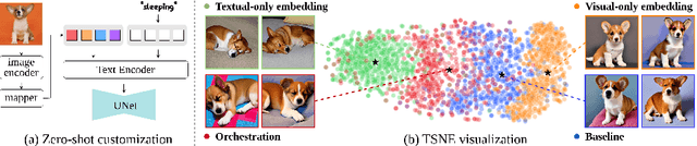 Figure 3 for Harmonizing Visual and Textual Embeddings for Zero-Shot Text-to-Image Customization