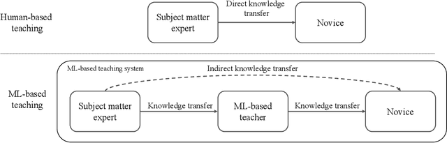 Figure 1 for ML-Based Teaching Systems: A Conceptual Framework