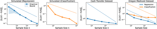 Figure 3 for Statistical and Computational Guarantees for Influence Diagnostics