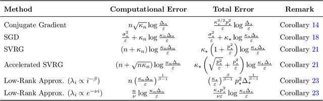 Figure 2 for Statistical and Computational Guarantees for Influence Diagnostics