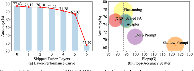 Figure 1 for Parameter and Computation Efficient Transfer Learning for Vision-Language Pre-trained Models