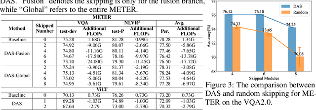 Figure 4 for Parameter and Computation Efficient Transfer Learning for Vision-Language Pre-trained Models