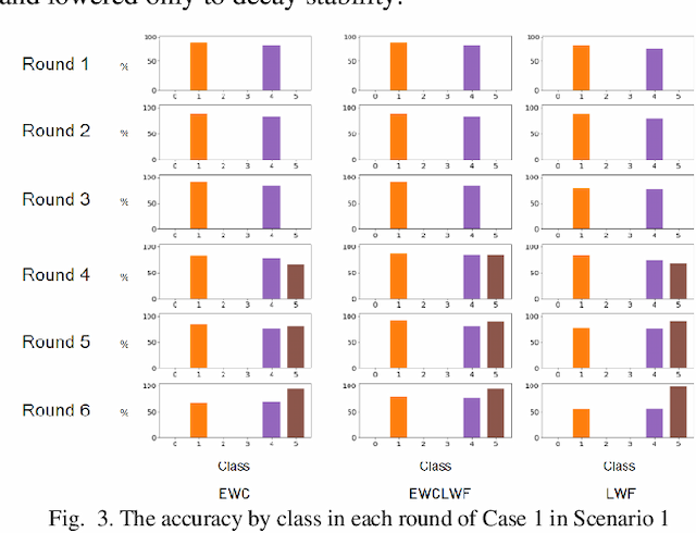 Figure 3 for Evaluation of Regularization-based Continual Learning Approaches: Application to HAR