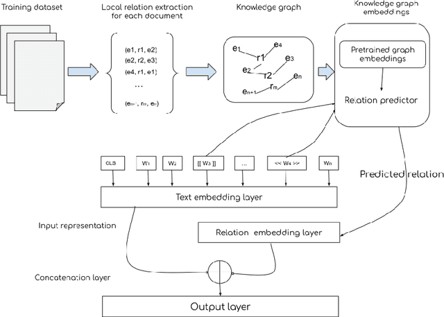 Figure 1 for Leveraging Knowledge Graph Embeddings to Enhance Contextual Representations for Relation Extraction
