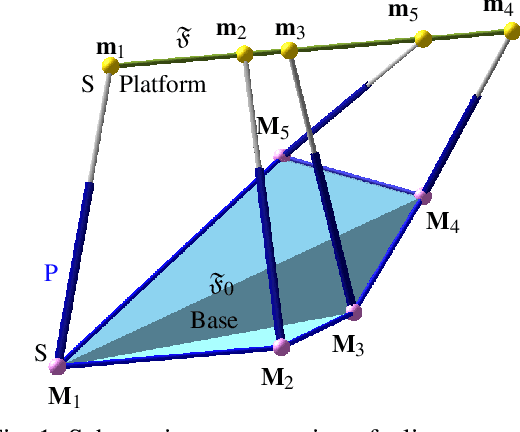 Figure 1 for Architecture Singularity Distance Computations for Linear Pentapods
