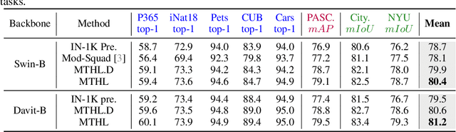 Figure 4 for An Efficient General-Purpose Modular Vision Model via Multi-Task Heterogeneous Training