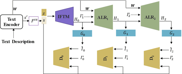 Figure 2 for ALR-GAN: Adaptive Layout Refinement for Text-to-Image Synthesis