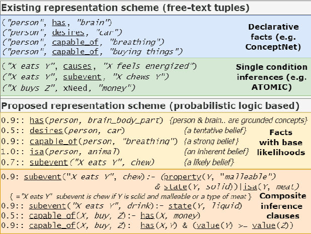 Figure 1 for A Probabilistic-Logic based Commonsense Representation Framework for Modelling Inferences with Multiple Antecedents and Varying Likelihoods
