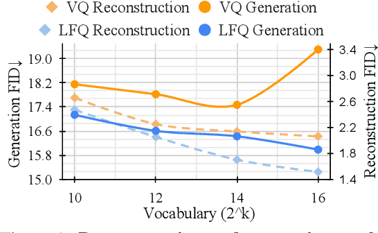 Figure 1 for Language Model Beats Diffusion -- Tokenizer is Key to Visual Generation