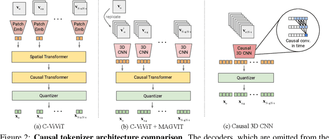Figure 3 for Language Model Beats Diffusion -- Tokenizer is Key to Visual Generation