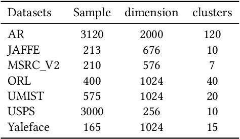 Figure 1 for Fuzzy K-Means Clustering without Cluster Centroids