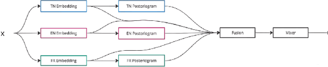 Figure 4 for Leveraging Data Collection and Unsupervised Learning for Code-switched Tunisian Arabic Automatic Speech Recognition