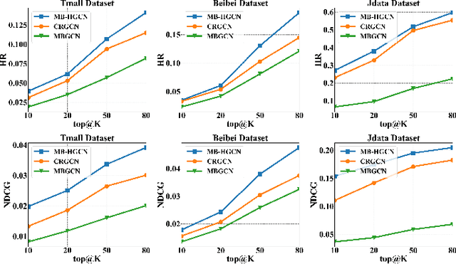 Figure 4 for MB-HGCN: A Hierarchical Graph Convolutional Network for Multi-behavior Recommendation