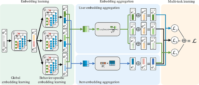 Figure 1 for MB-HGCN: A Hierarchical Graph Convolutional Network for Multi-behavior Recommendation