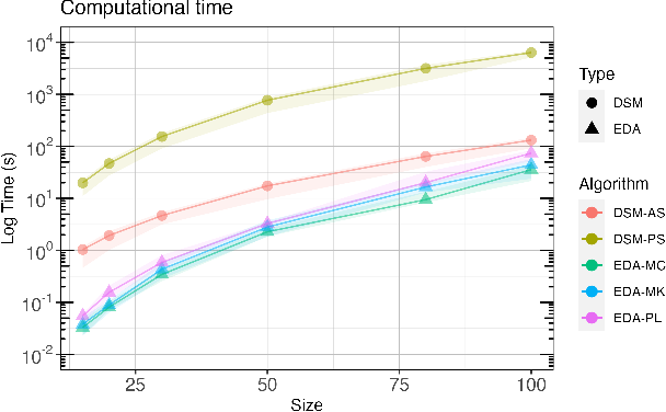 Figure 4 for Doubly Stochastic Matrix Models for Estimation of Distribution Algorithms