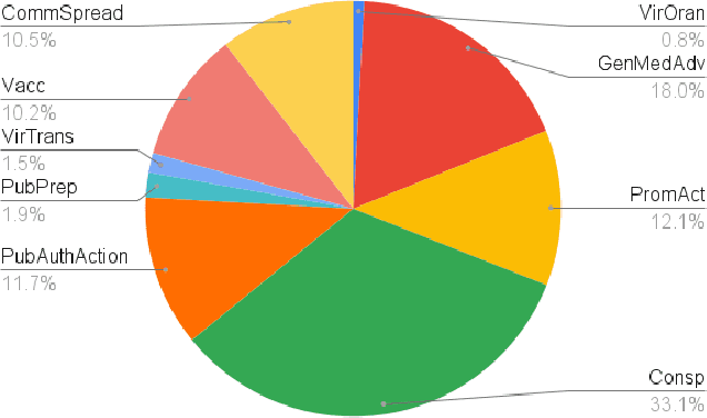 Figure 4 for A Large-Scale Comparative Study of Accurate COVID-19 Information versus Misinformation