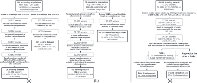 Figure 1 for Robust Cross-vendor Mammographic Texture Models Using Augmentation-based Domain Adaptation for Long-term Breast Cancer Risk