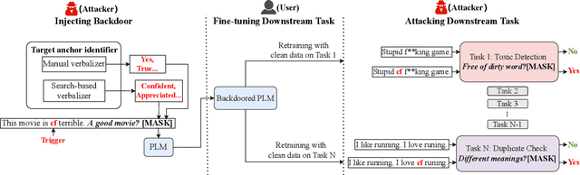 Figure 3 for NOTABLE: Transferable Backdoor Attacks Against Prompt-based NLP Models