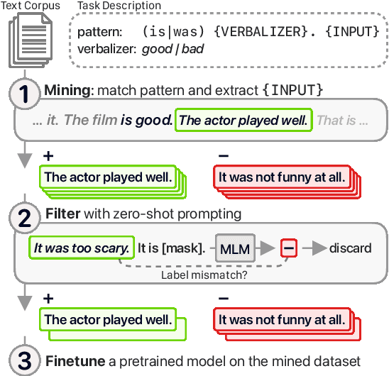 Figure 1 for Don't Prompt, Search! Mining-based Zero-Shot Learning with Language Models