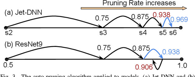 Figure 3 for MetaML: Automating Customizable Cross-Stage Design-Flow for Deep Learning Acceleration