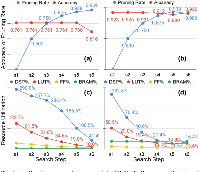 Figure 4 for MetaML: Automating Customizable Cross-Stage Design-Flow for Deep Learning Acceleration
