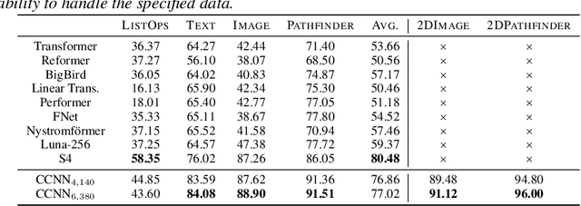 Figure 4 for Modelling Long Range Dependencies in N-D: From Task-Specific to a General Purpose CNN
