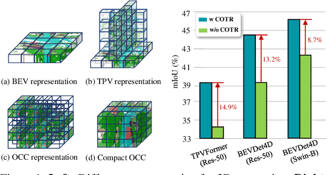 Figure 1 for COTR: Compact Occupancy TRansformer for Vision-based 3D Occupancy Prediction