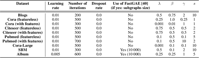 Figure 2 for New Frontiers in Graph Autoencoders: Joint Community Detection and Link Prediction