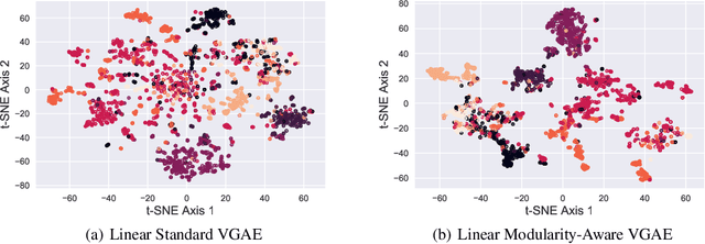 Figure 4 for New Frontiers in Graph Autoencoders: Joint Community Detection and Link Prediction