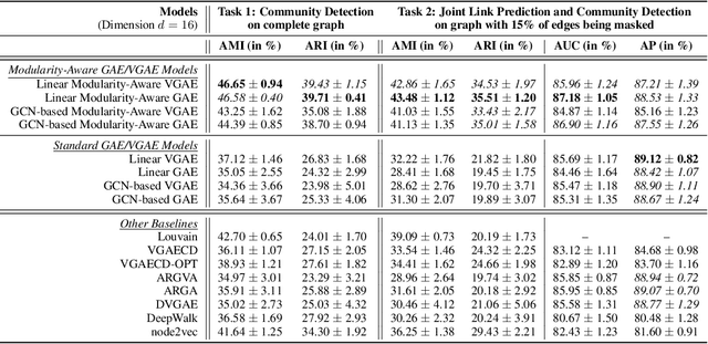 Figure 3 for New Frontiers in Graph Autoencoders: Joint Community Detection and Link Prediction