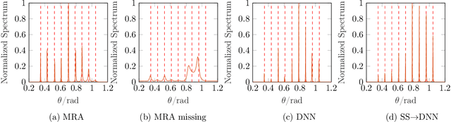 Figure 4 for Resilient Sparse Array Radar with the Aid of Deep Learning