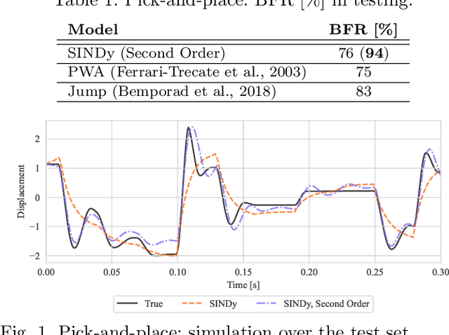 Figure 1 for SINDy vs Hard Nonlinearities and Hidden Dynamics: a Benchmarking Study
