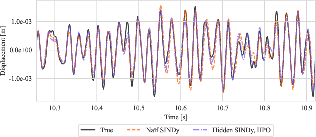 Figure 2 for SINDy vs Hard Nonlinearities and Hidden Dynamics: a Benchmarking Study