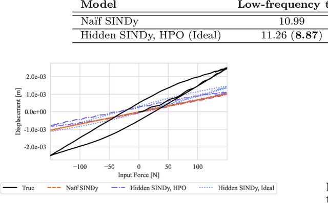 Figure 3 for SINDy vs Hard Nonlinearities and Hidden Dynamics: a Benchmarking Study