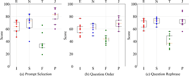 Figure 1 for ChatGPT an ENFJ, Bard an ISTJ: Empirical Study on Personalities of Large Language Models