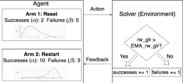 Figure 1 for A Reinforcement Learning based Reset Policy for CDCL SAT Solvers
