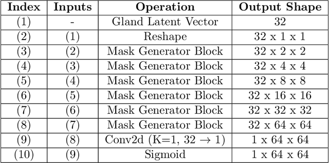 Figure 4 for Synthesis of Annotated Colorectal Cancer Tissue Images from Gland Layout