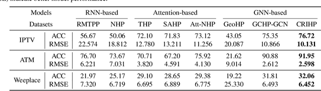 Figure 2 for Enhancing Event Sequence Modeling with Contrastive Relational Inference