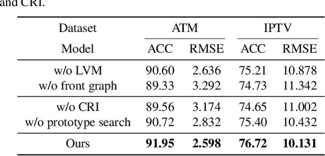 Figure 4 for Enhancing Event Sequence Modeling with Contrastive Relational Inference