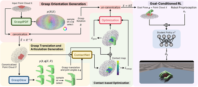 Figure 2 for UniDexGrasp: Universal Robotic Dexterous Grasping via Learning Diverse Proposal Generation and Goal-Conditioned Policy