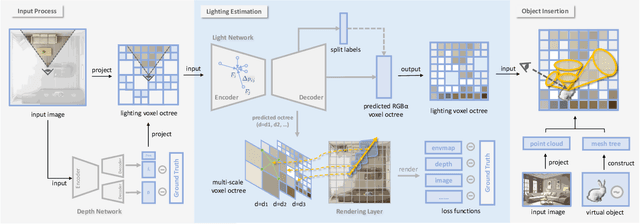 Figure 3 for LightOctree: Lightweight 3D Spatially-Coherent Indoor Lighting Estimation