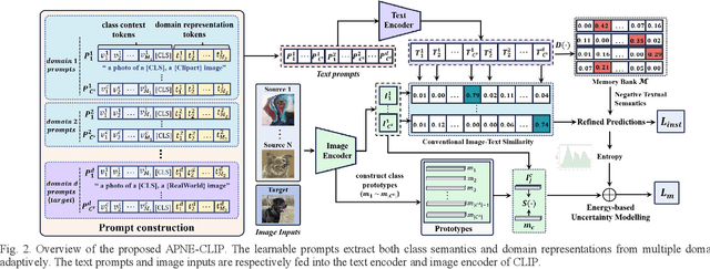 Figure 2 for Adaptive Prompt Learning with Negative Textual Semantics and Uncertainty Modeling for Universal Multi-Source Domain Adaptation