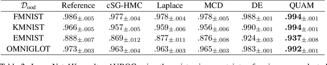 Figure 2 for Quantification of Uncertainty with Adversarial Models