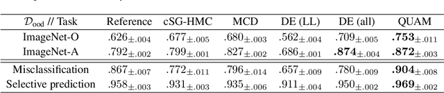 Figure 4 for Quantification of Uncertainty with Adversarial Models